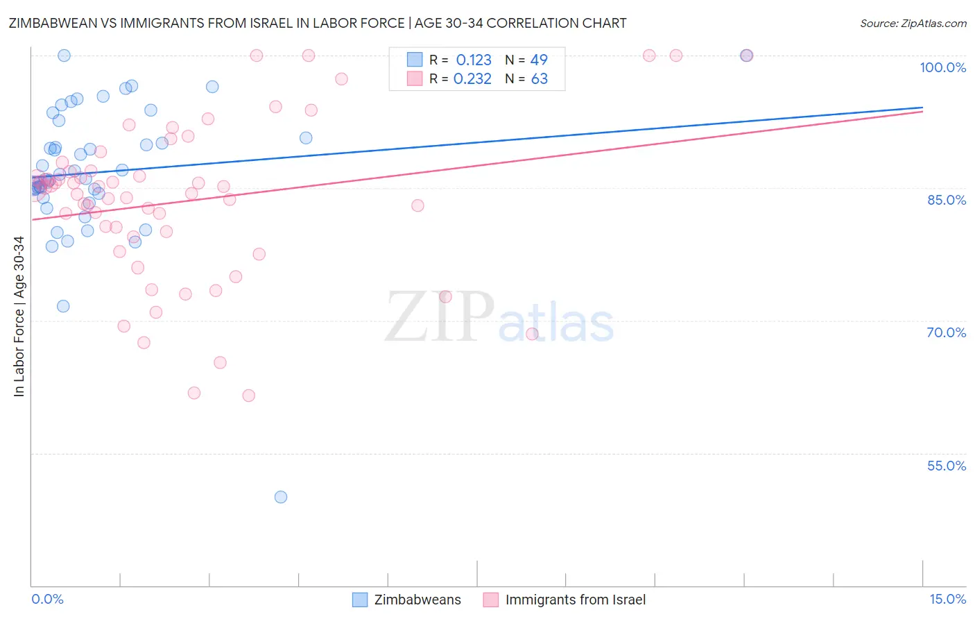 Zimbabwean vs Immigrants from Israel In Labor Force | Age 30-34