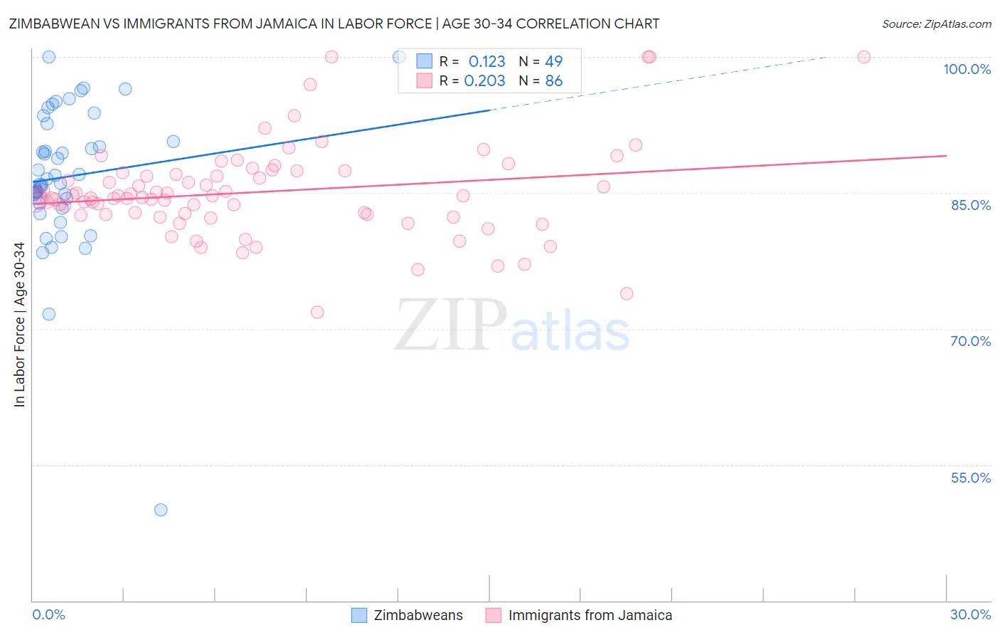 Zimbabwean vs Immigrants from Jamaica In Labor Force | Age 30-34
