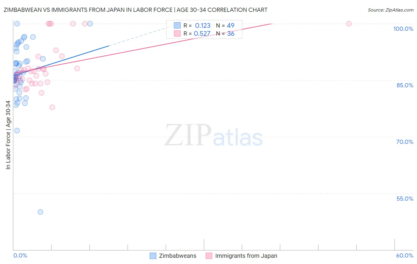 Zimbabwean vs Immigrants from Japan In Labor Force | Age 30-34