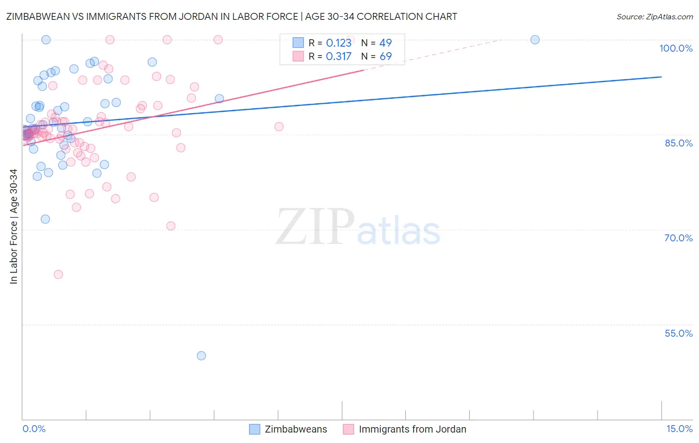 Zimbabwean vs Immigrants from Jordan In Labor Force | Age 30-34