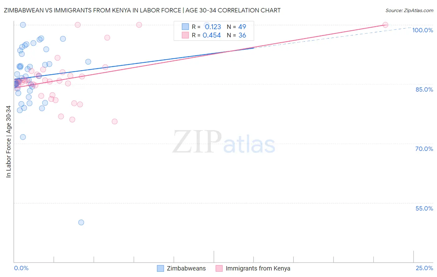 Zimbabwean vs Immigrants from Kenya In Labor Force | Age 30-34