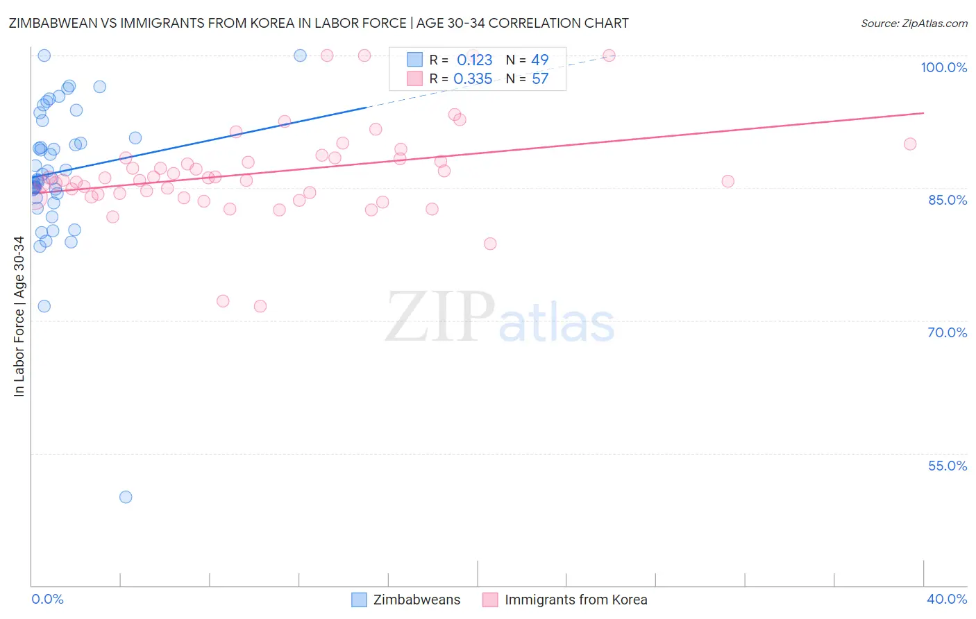 Zimbabwean vs Immigrants from Korea In Labor Force | Age 30-34