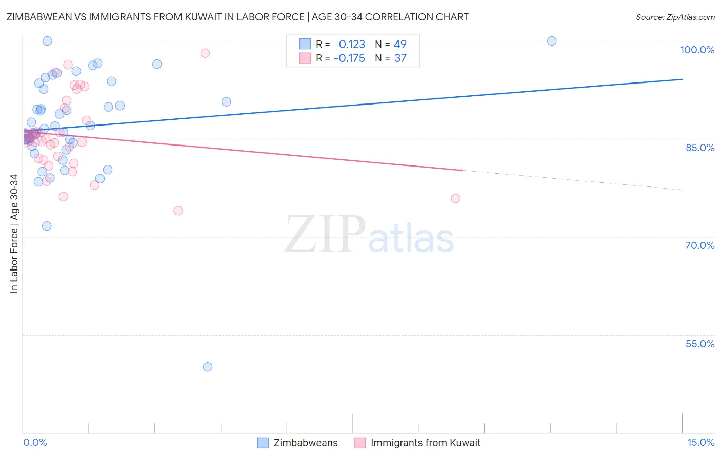 Zimbabwean vs Immigrants from Kuwait In Labor Force | Age 30-34