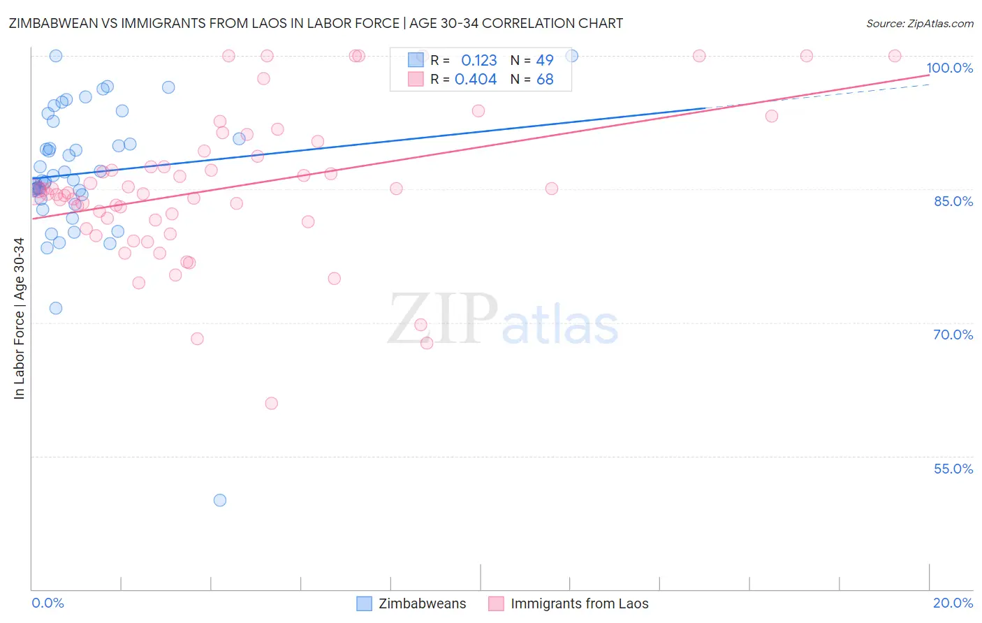Zimbabwean vs Immigrants from Laos In Labor Force | Age 30-34