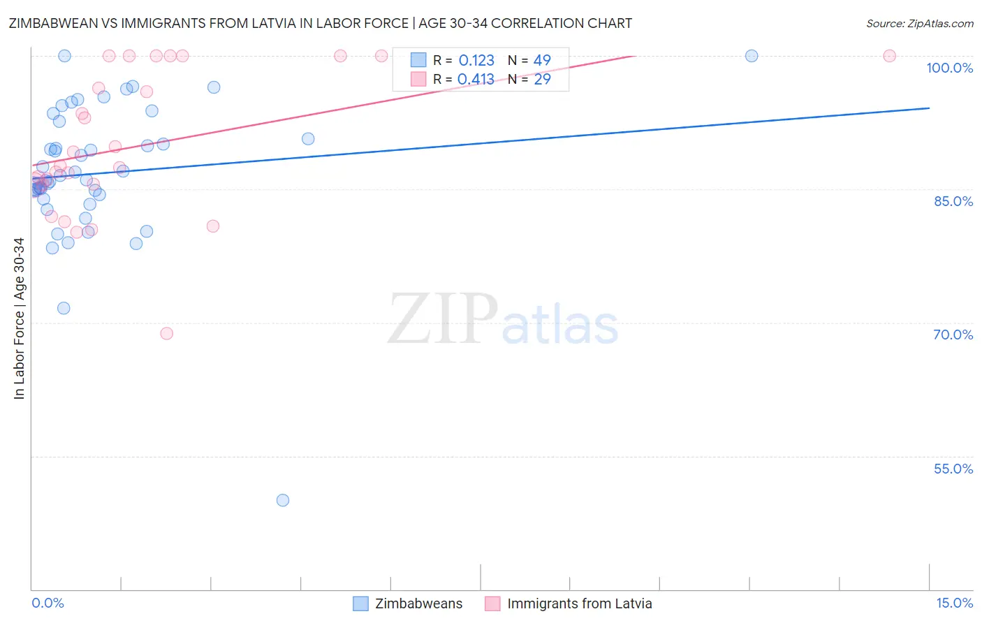 Zimbabwean vs Immigrants from Latvia In Labor Force | Age 30-34