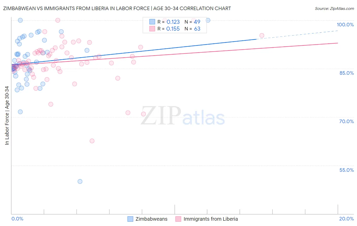 Zimbabwean vs Immigrants from Liberia In Labor Force | Age 30-34
