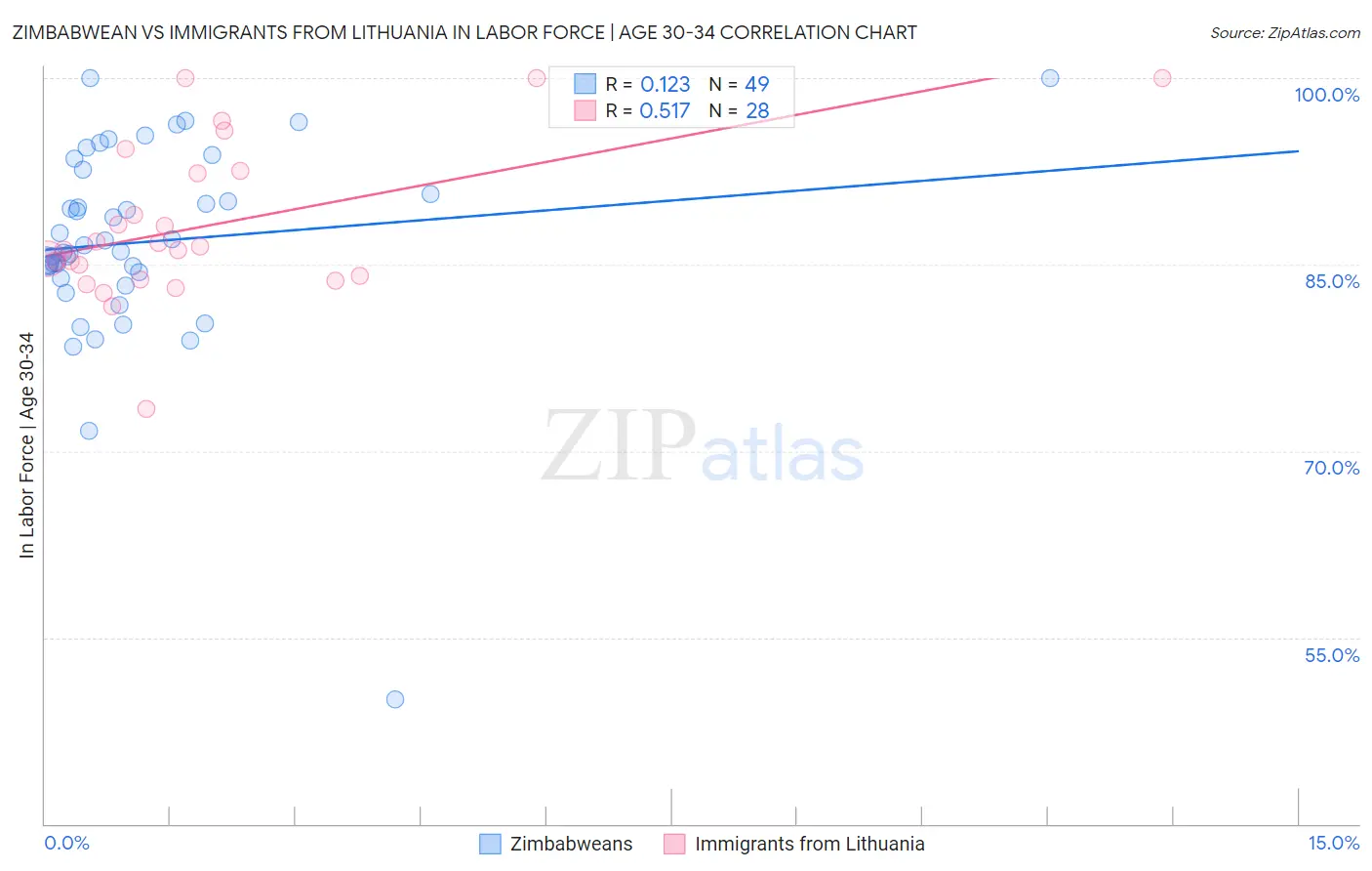 Zimbabwean vs Immigrants from Lithuania In Labor Force | Age 30-34