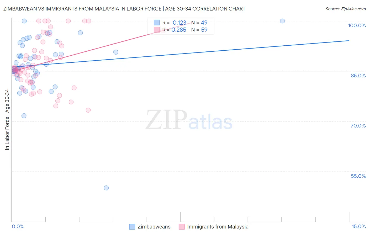 Zimbabwean vs Immigrants from Malaysia In Labor Force | Age 30-34