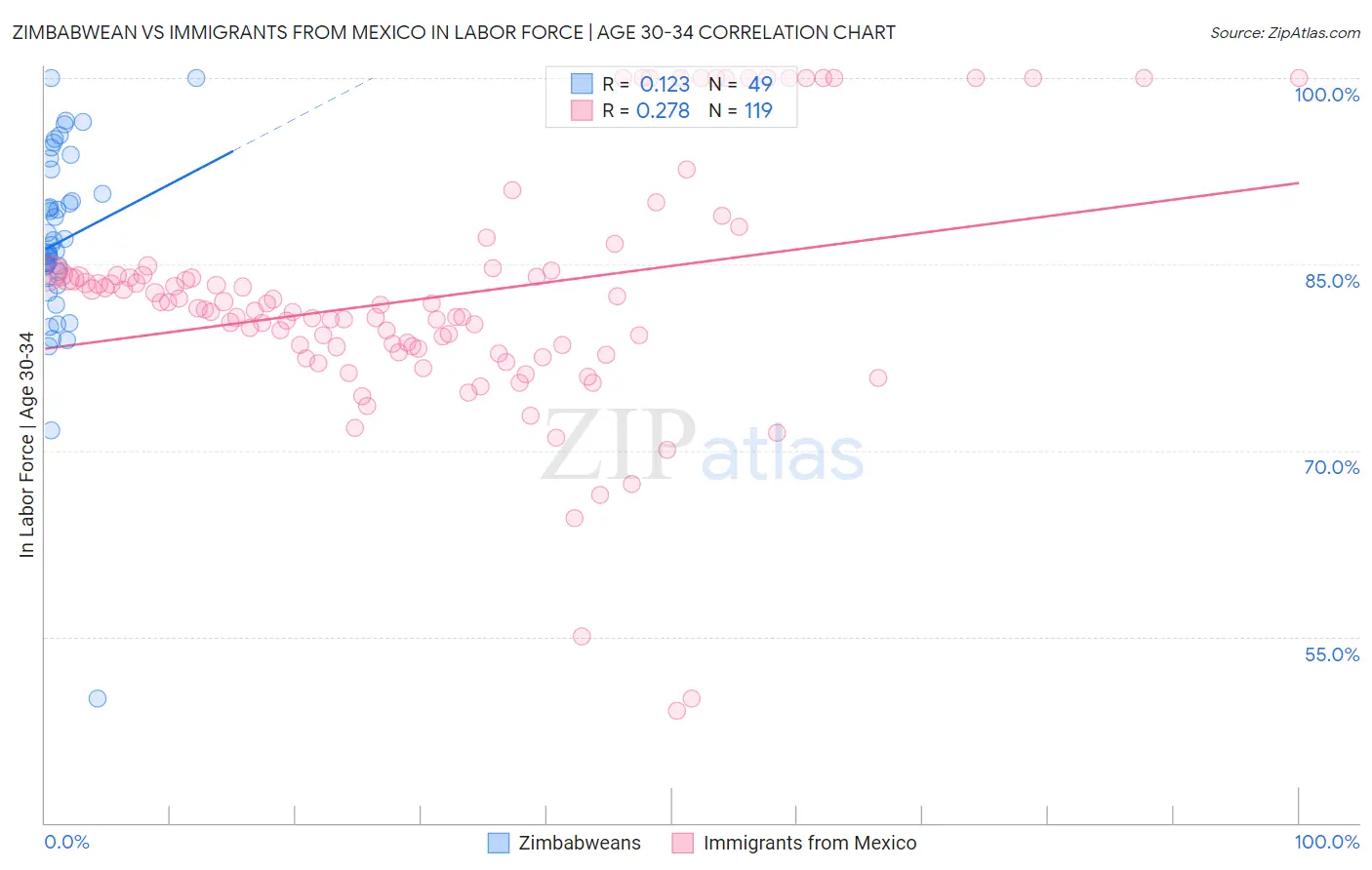 Zimbabwean vs Immigrants from Mexico In Labor Force | Age 30-34