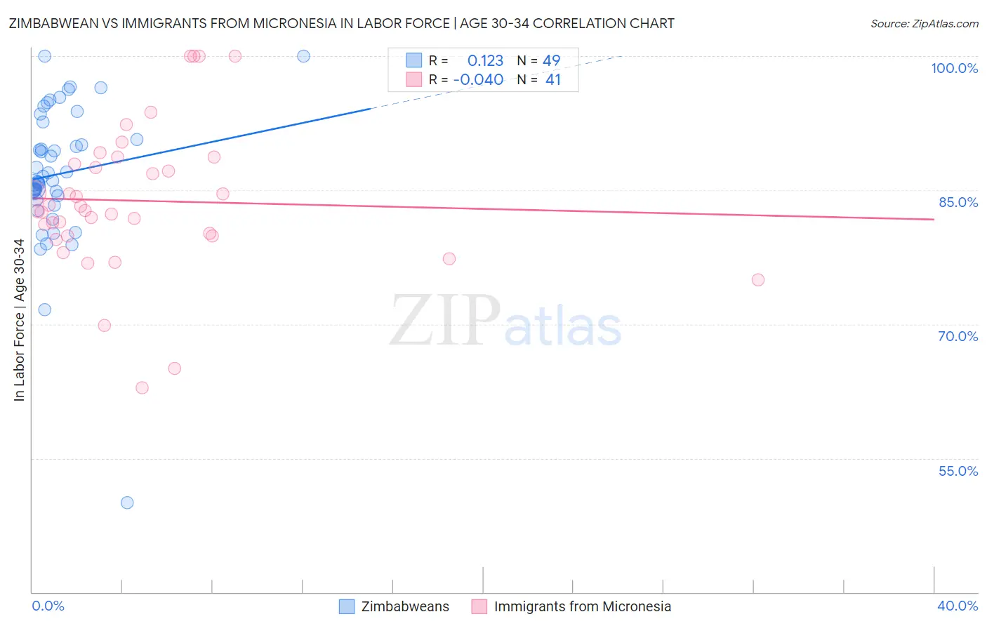 Zimbabwean vs Immigrants from Micronesia In Labor Force | Age 30-34