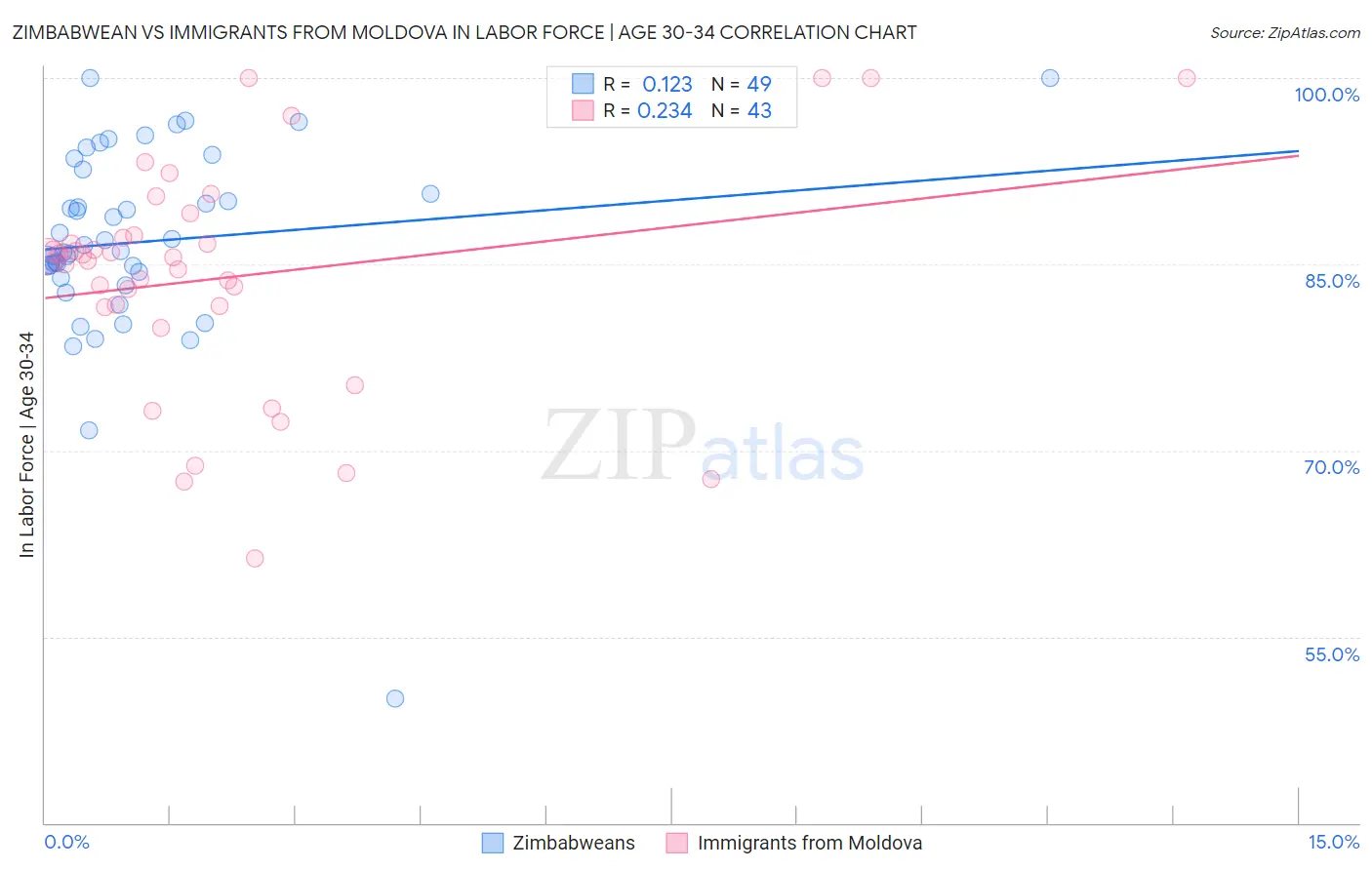 Zimbabwean vs Immigrants from Moldova In Labor Force | Age 30-34