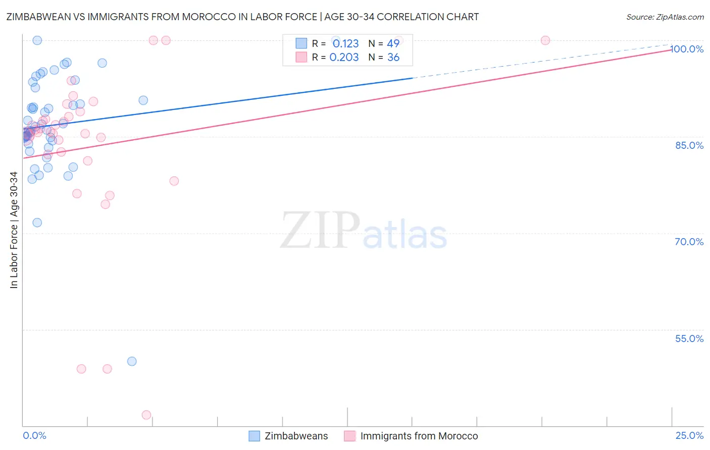 Zimbabwean vs Immigrants from Morocco In Labor Force | Age 30-34