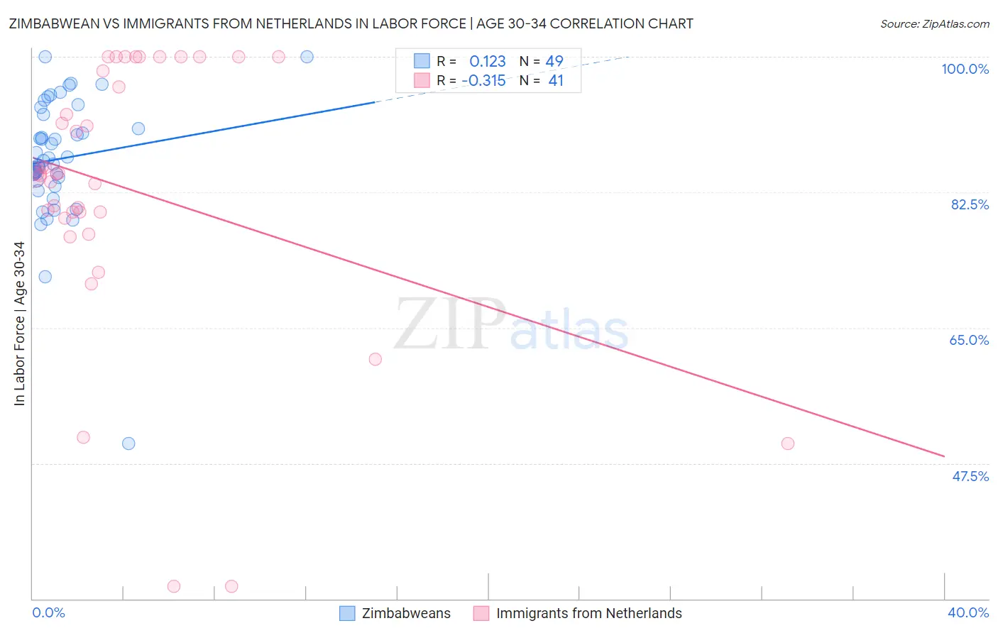 Zimbabwean vs Immigrants from Netherlands In Labor Force | Age 30-34