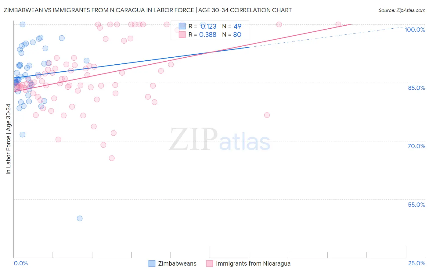 Zimbabwean vs Immigrants from Nicaragua In Labor Force | Age 30-34