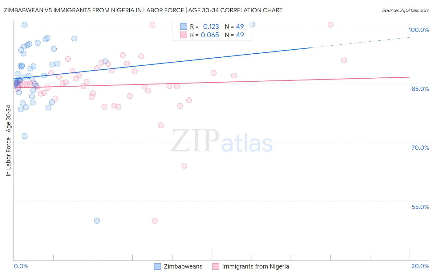Zimbabwean vs Immigrants from Nigeria In Labor Force | Age 30-34