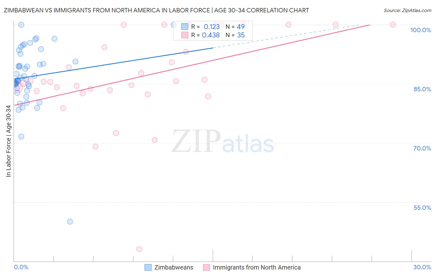 Zimbabwean vs Immigrants from North America In Labor Force | Age 30-34
