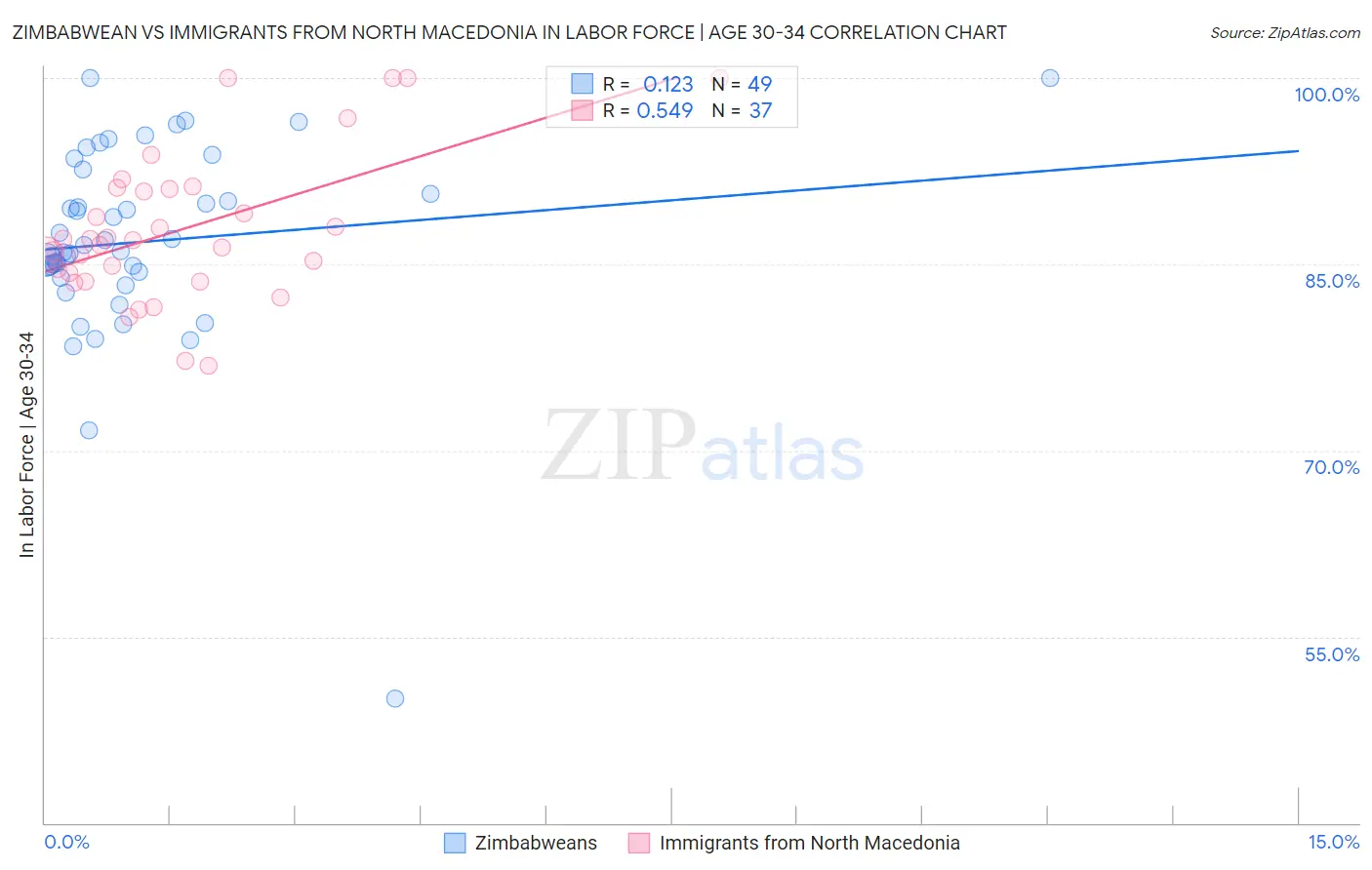 Zimbabwean vs Immigrants from North Macedonia In Labor Force | Age 30-34