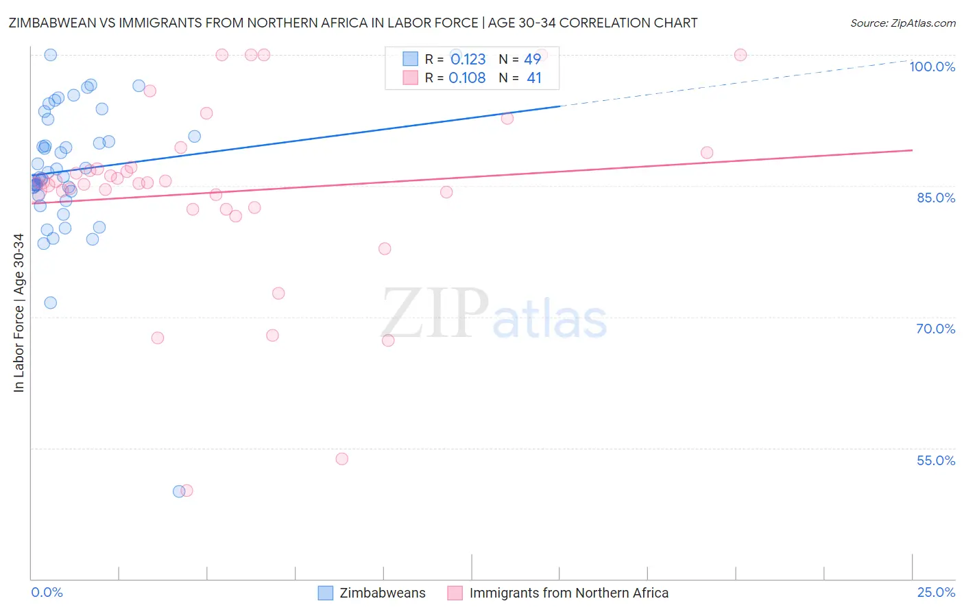 Zimbabwean vs Immigrants from Northern Africa In Labor Force | Age 30-34