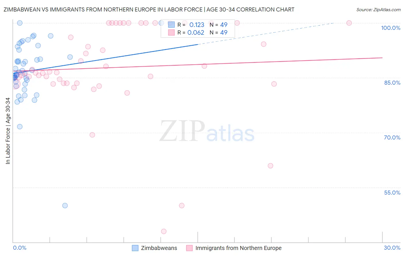 Zimbabwean vs Immigrants from Northern Europe In Labor Force | Age 30-34