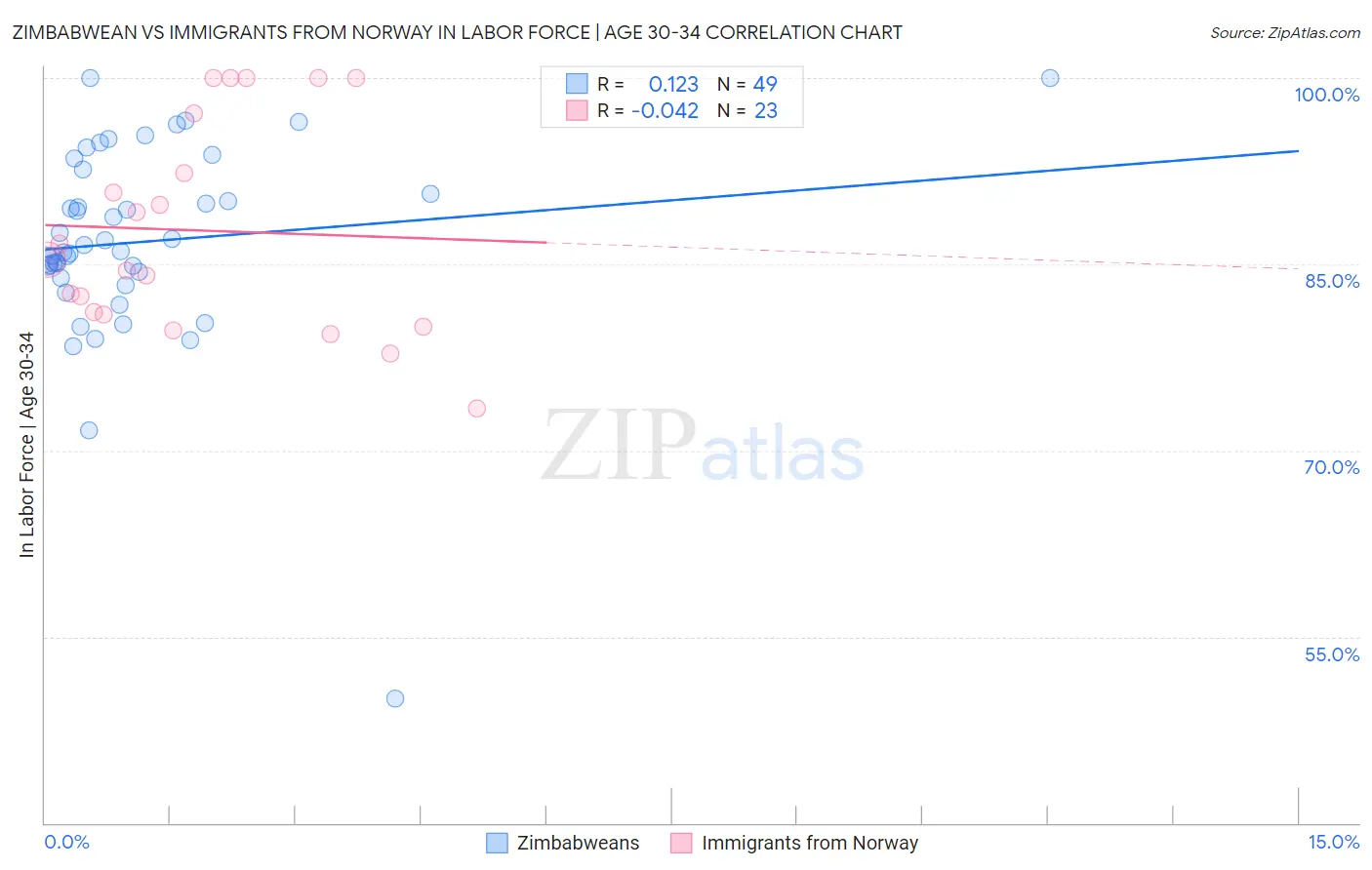 Zimbabwean vs Immigrants from Norway In Labor Force | Age 30-34