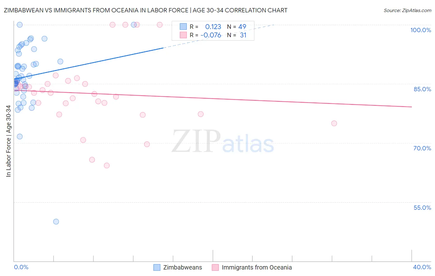 Zimbabwean vs Immigrants from Oceania In Labor Force | Age 30-34