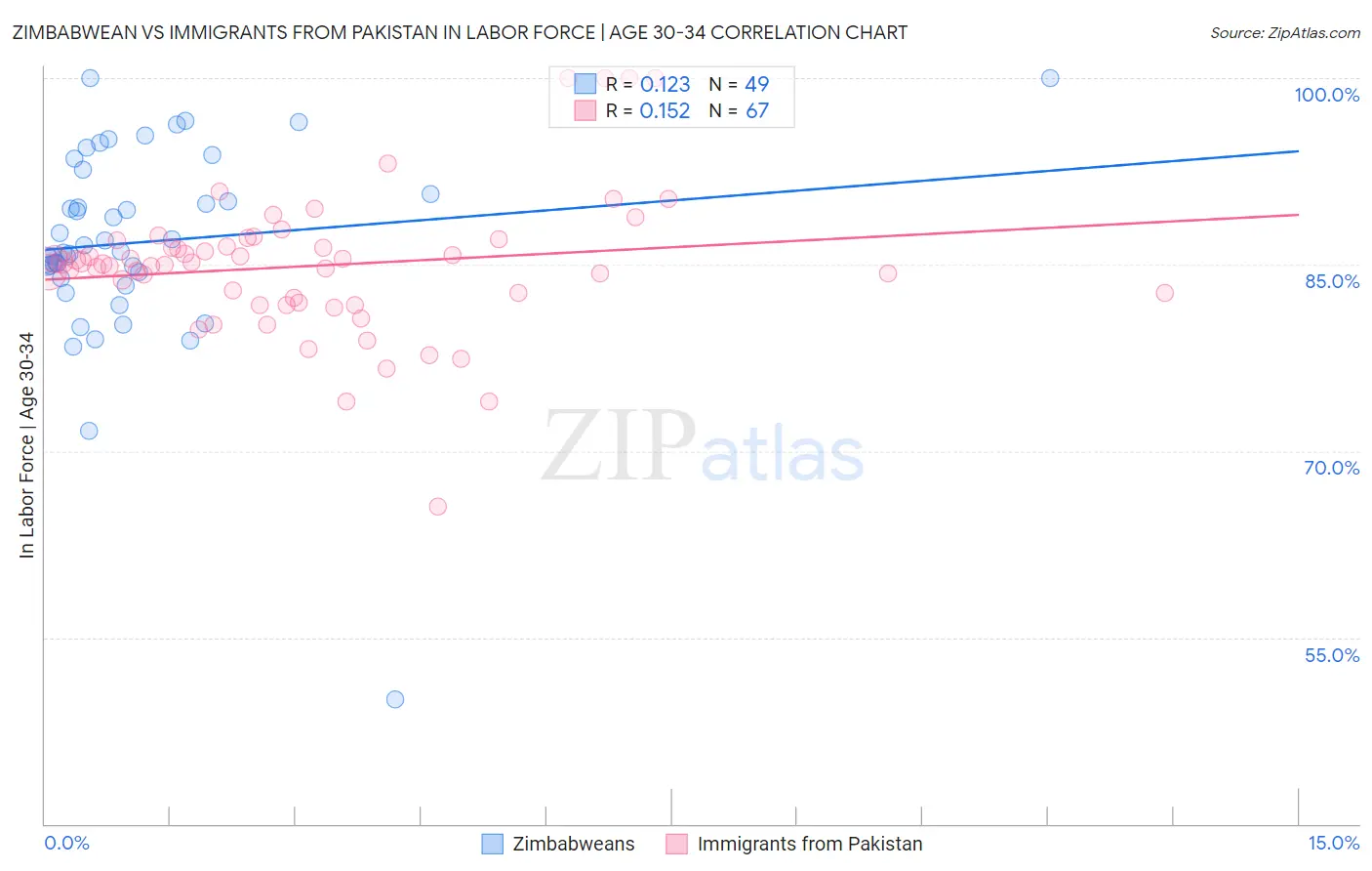 Zimbabwean vs Immigrants from Pakistan In Labor Force | Age 30-34