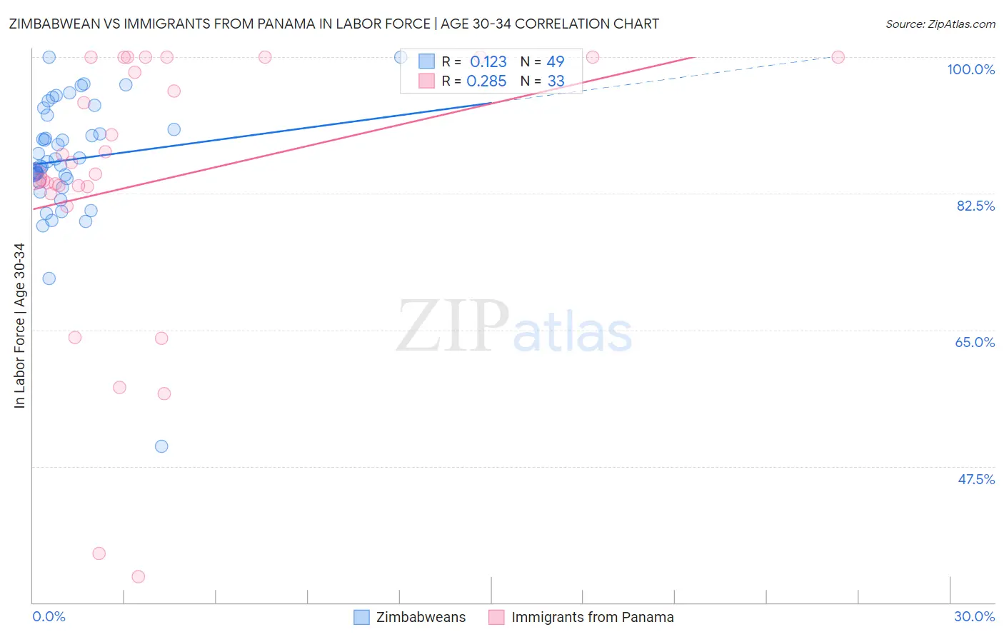 Zimbabwean vs Immigrants from Panama In Labor Force | Age 30-34