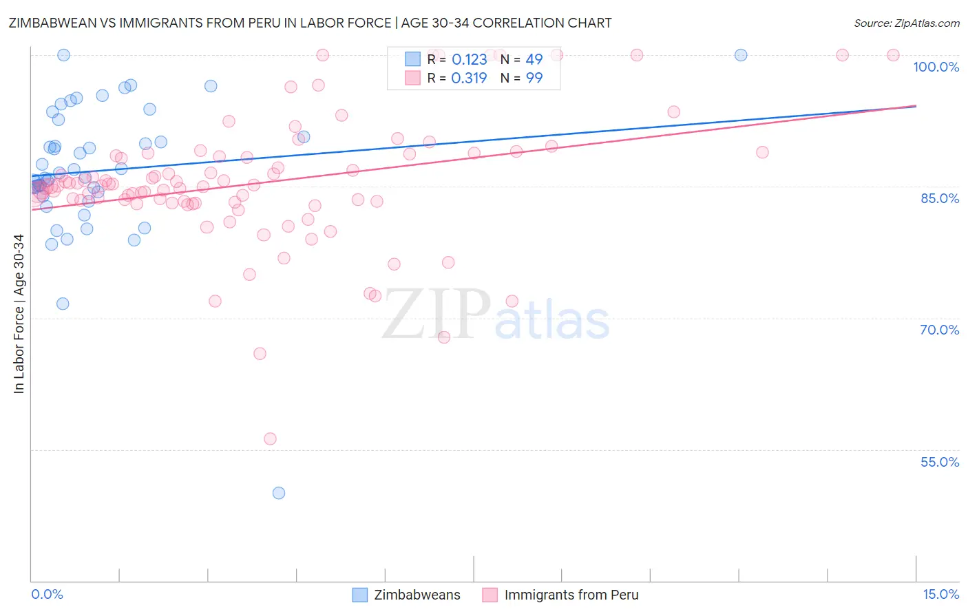 Zimbabwean vs Immigrants from Peru In Labor Force | Age 30-34