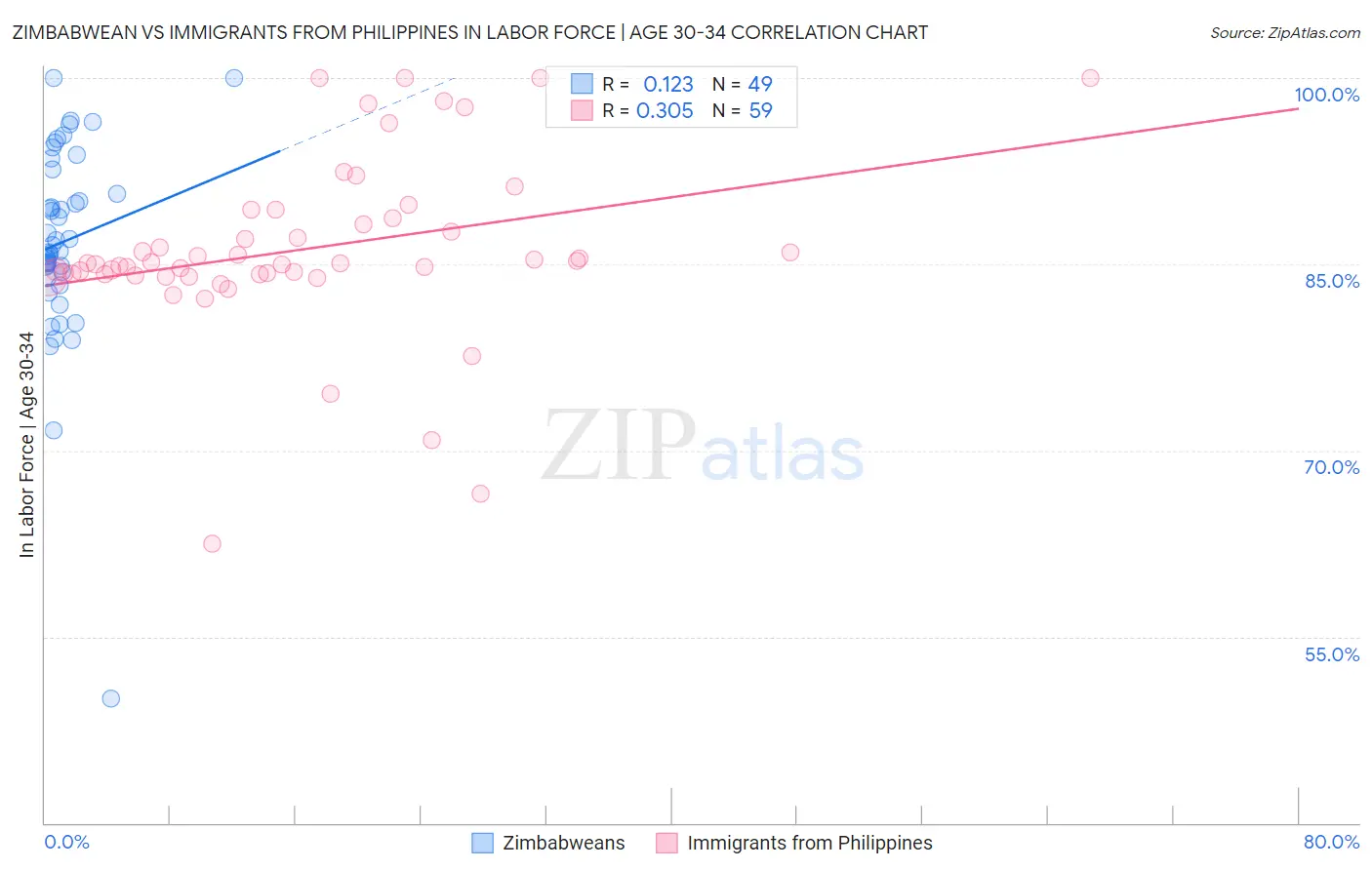 Zimbabwean vs Immigrants from Philippines In Labor Force | Age 30-34