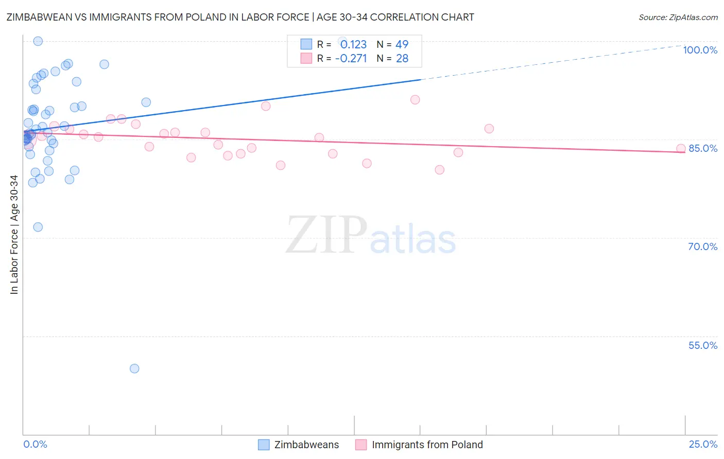 Zimbabwean vs Immigrants from Poland In Labor Force | Age 30-34