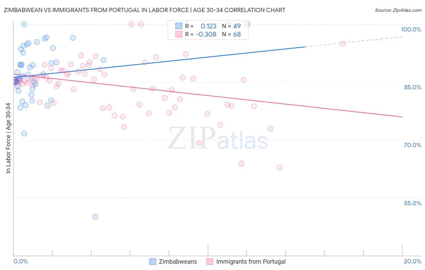 Zimbabwean vs Immigrants from Portugal In Labor Force | Age 30-34