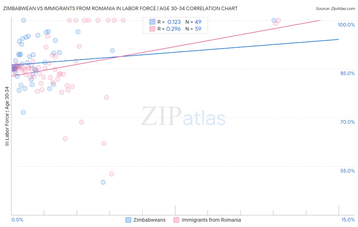 Zimbabwean vs Immigrants from Romania In Labor Force | Age 30-34