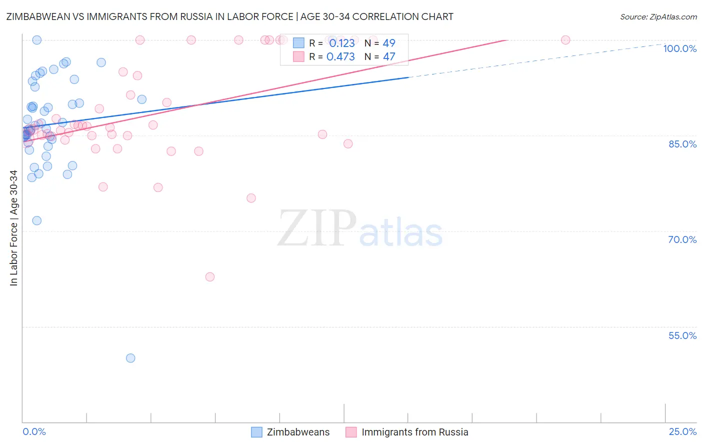 Zimbabwean vs Immigrants from Russia In Labor Force | Age 30-34