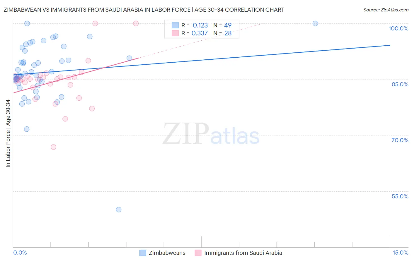 Zimbabwean vs Immigrants from Saudi Arabia In Labor Force | Age 30-34