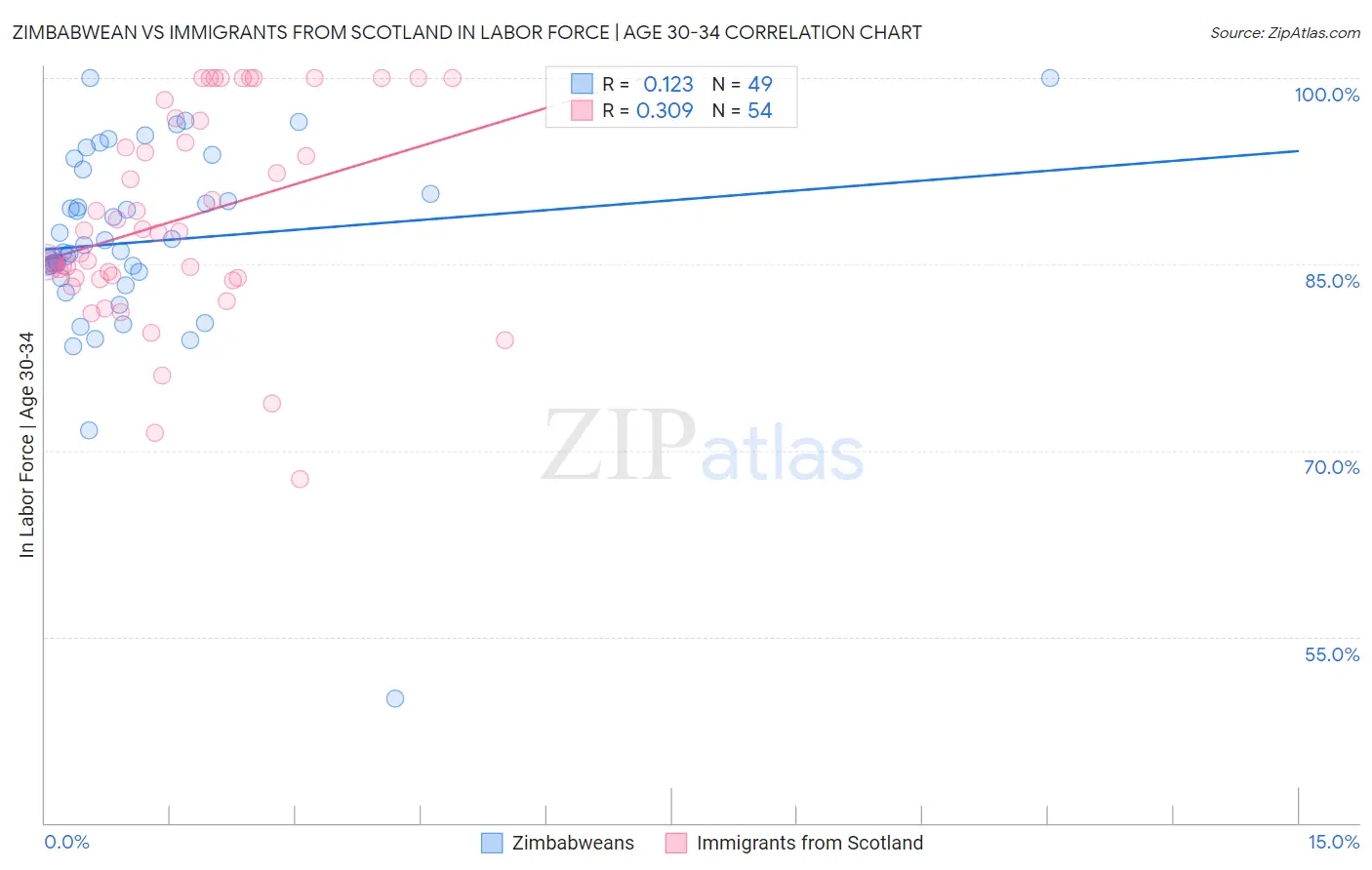 Zimbabwean vs Immigrants from Scotland In Labor Force | Age 30-34