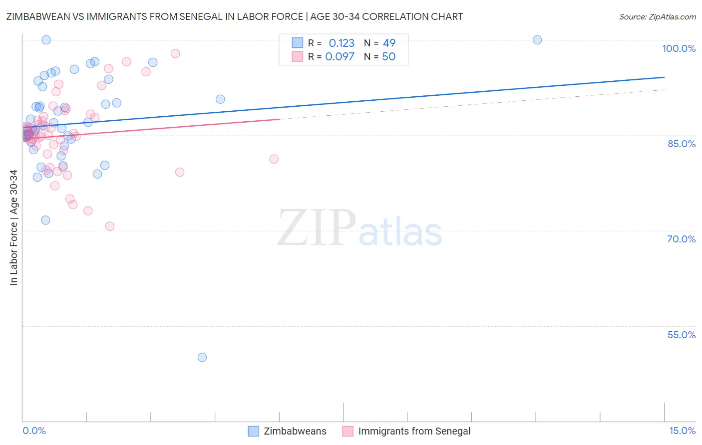 Zimbabwean vs Immigrants from Senegal In Labor Force | Age 30-34