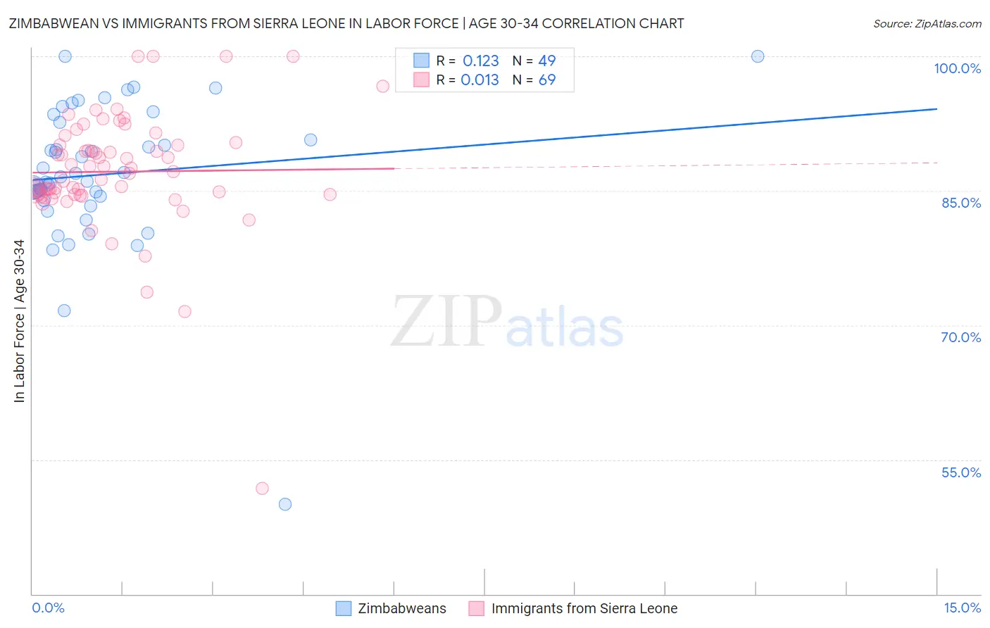 Zimbabwean vs Immigrants from Sierra Leone In Labor Force | Age 30-34