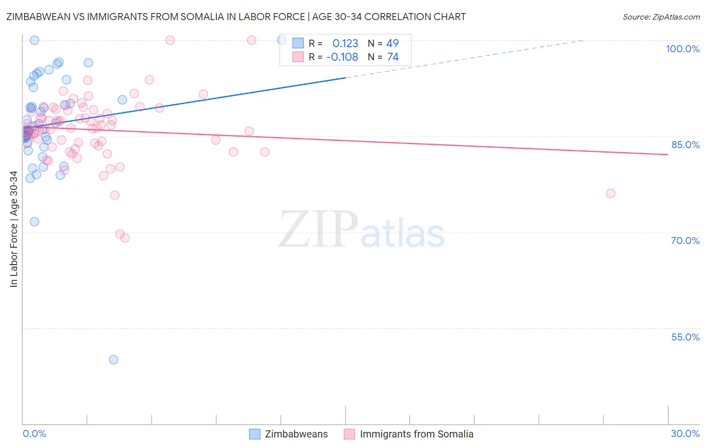 Zimbabwean vs Immigrants from Somalia In Labor Force | Age 30-34