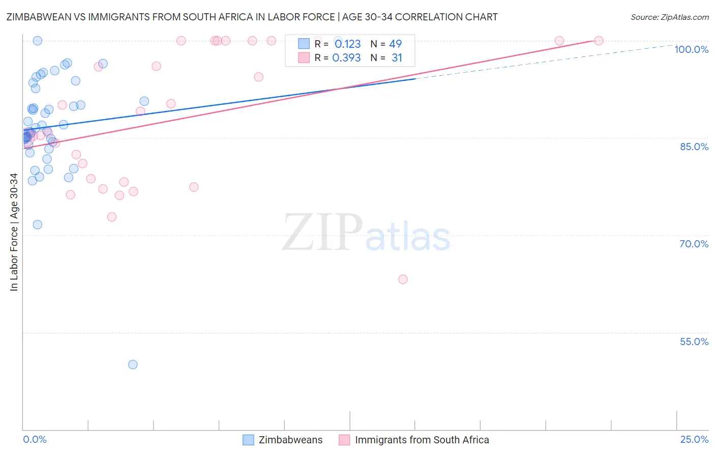 Zimbabwean vs Immigrants from South Africa In Labor Force | Age 30-34
