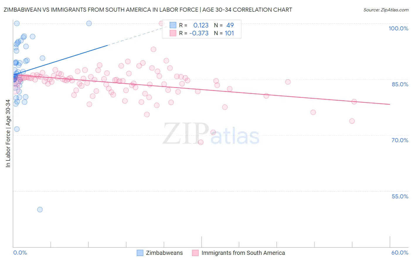 Zimbabwean vs Immigrants from South America In Labor Force | Age 30-34