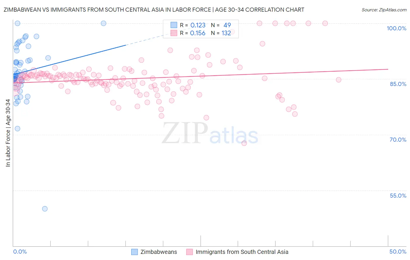 Zimbabwean vs Immigrants from South Central Asia In Labor Force | Age 30-34