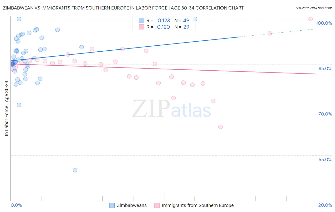 Zimbabwean vs Immigrants from Southern Europe In Labor Force | Age 30-34