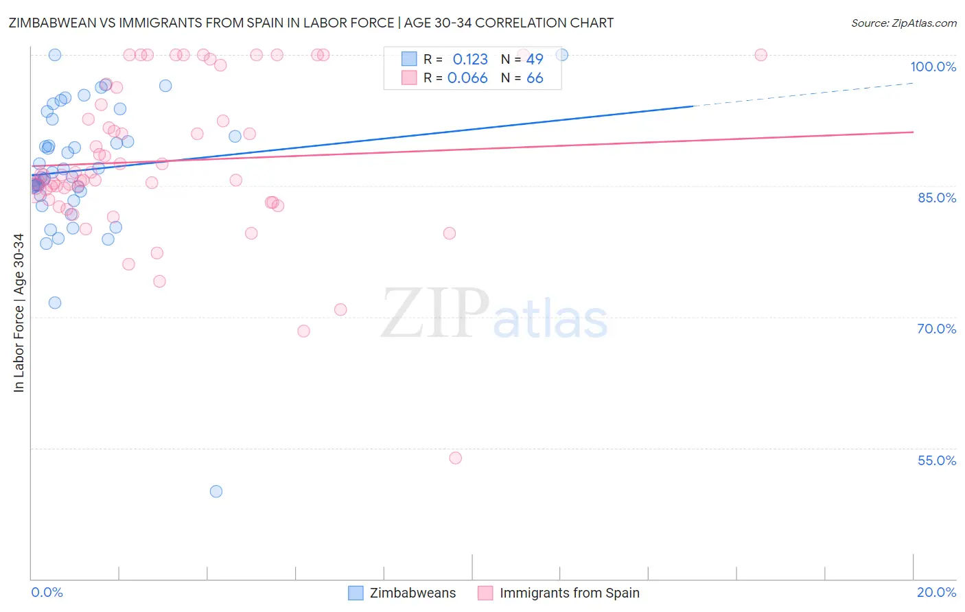 Zimbabwean vs Immigrants from Spain In Labor Force | Age 30-34