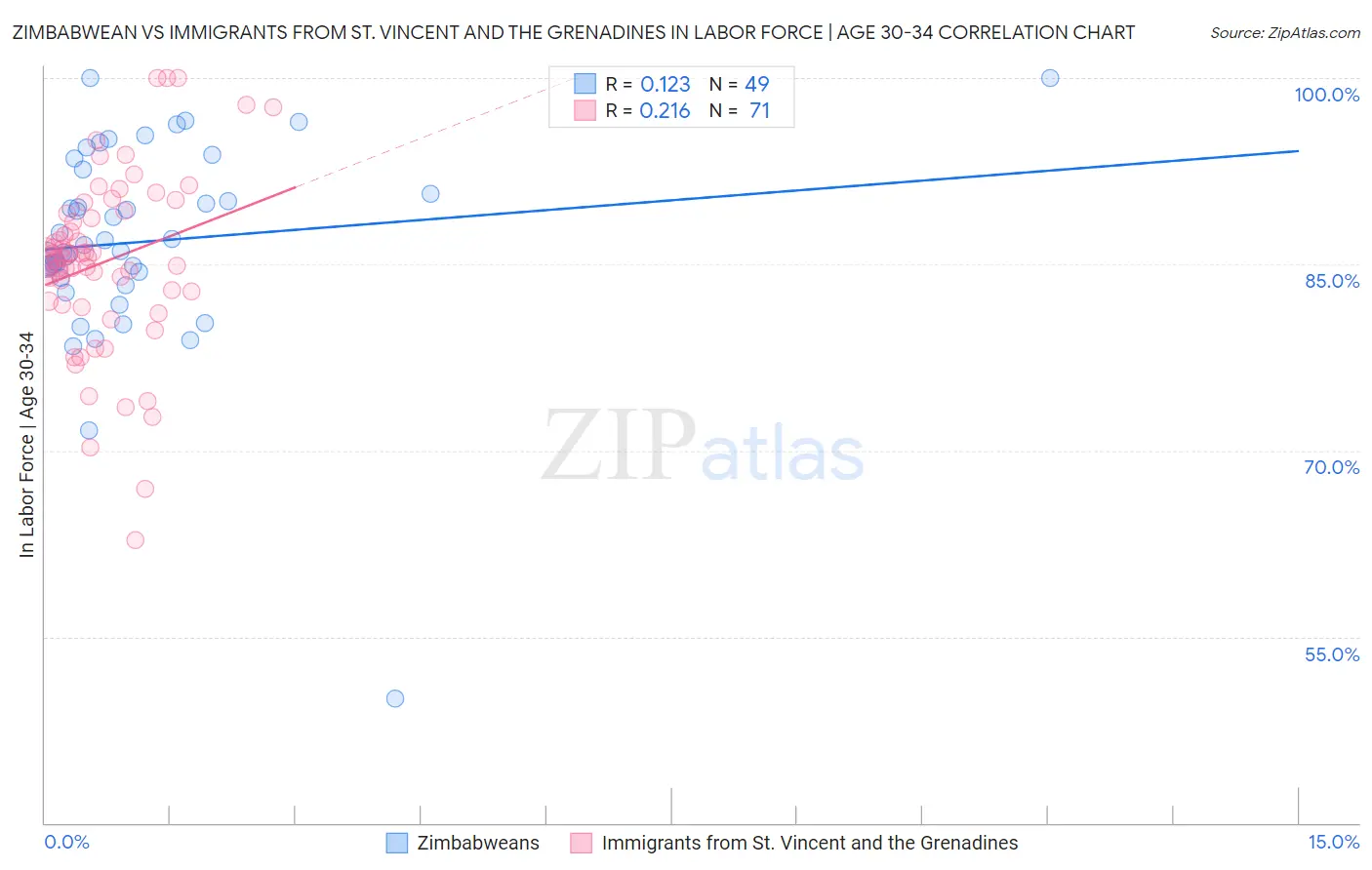 Zimbabwean vs Immigrants from St. Vincent and the Grenadines In Labor Force | Age 30-34