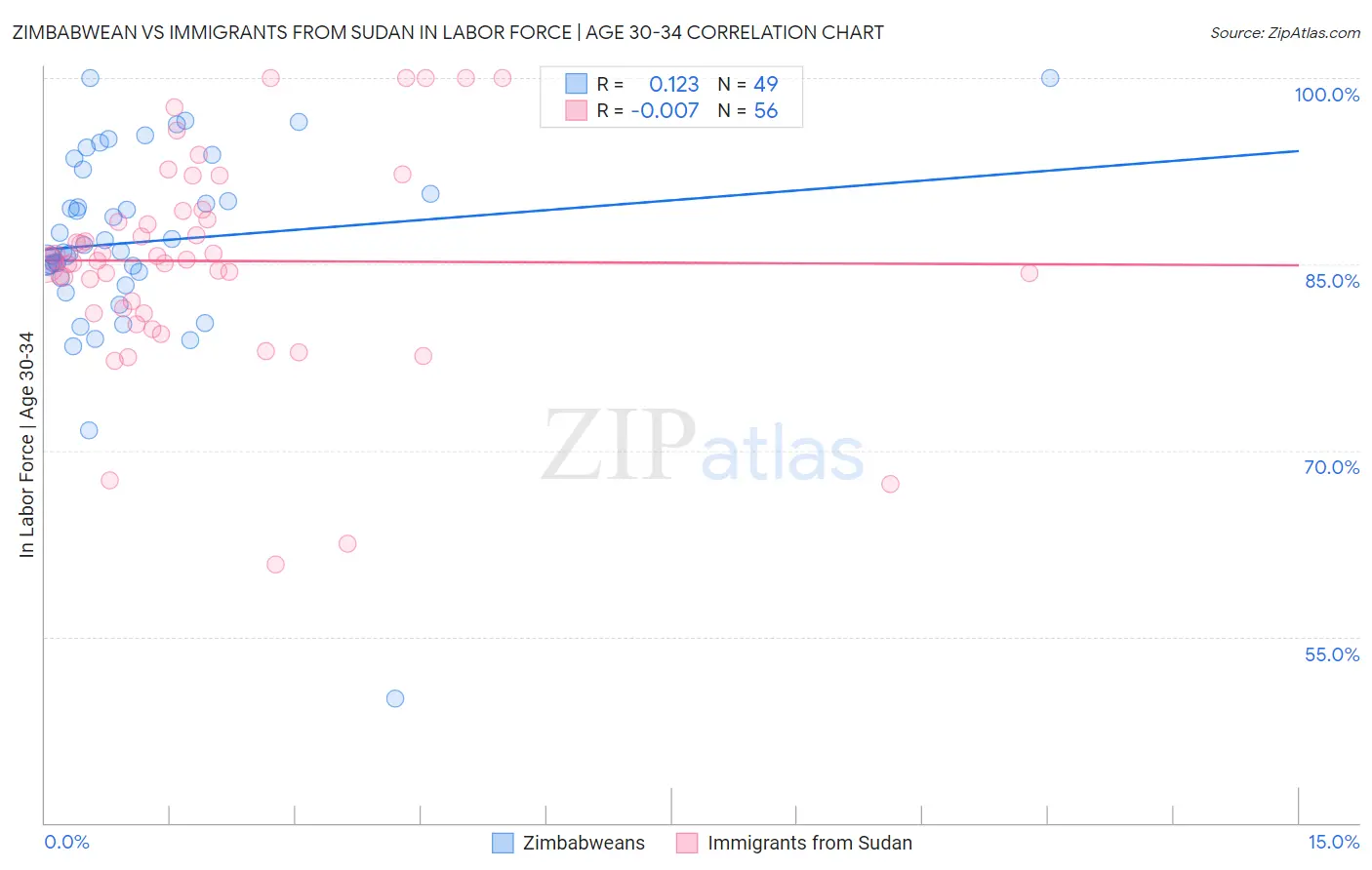 Zimbabwean vs Immigrants from Sudan In Labor Force | Age 30-34