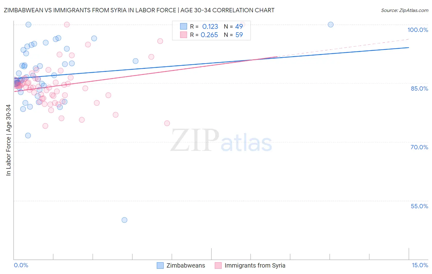 Zimbabwean vs Immigrants from Syria In Labor Force | Age 30-34