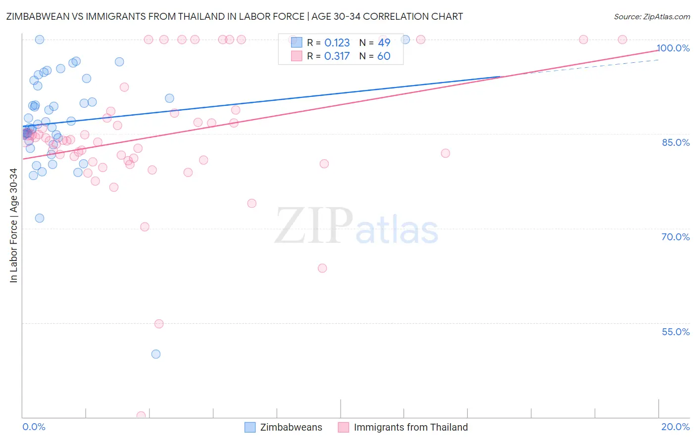 Zimbabwean vs Immigrants from Thailand In Labor Force | Age 30-34