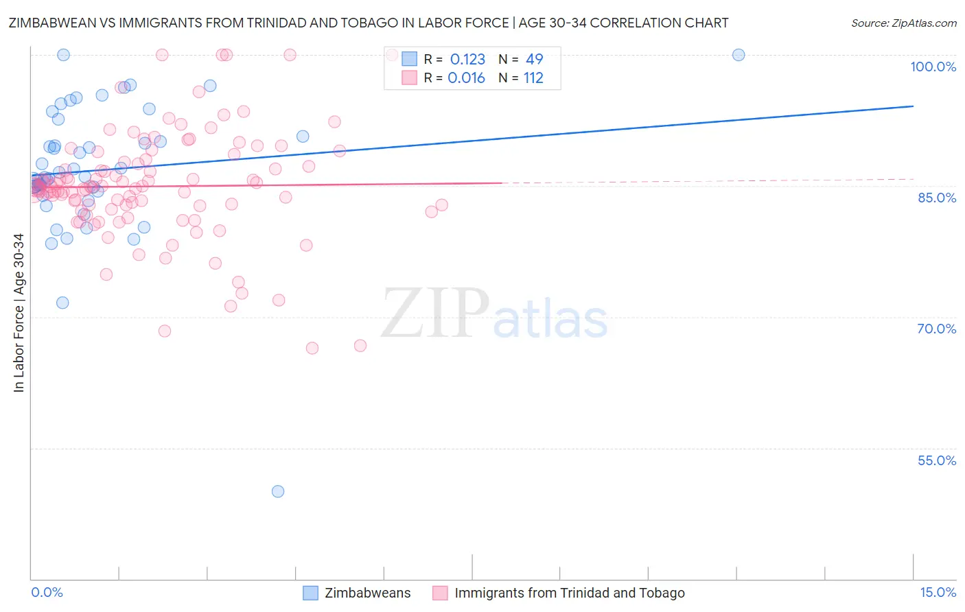 Zimbabwean vs Immigrants from Trinidad and Tobago In Labor Force | Age 30-34