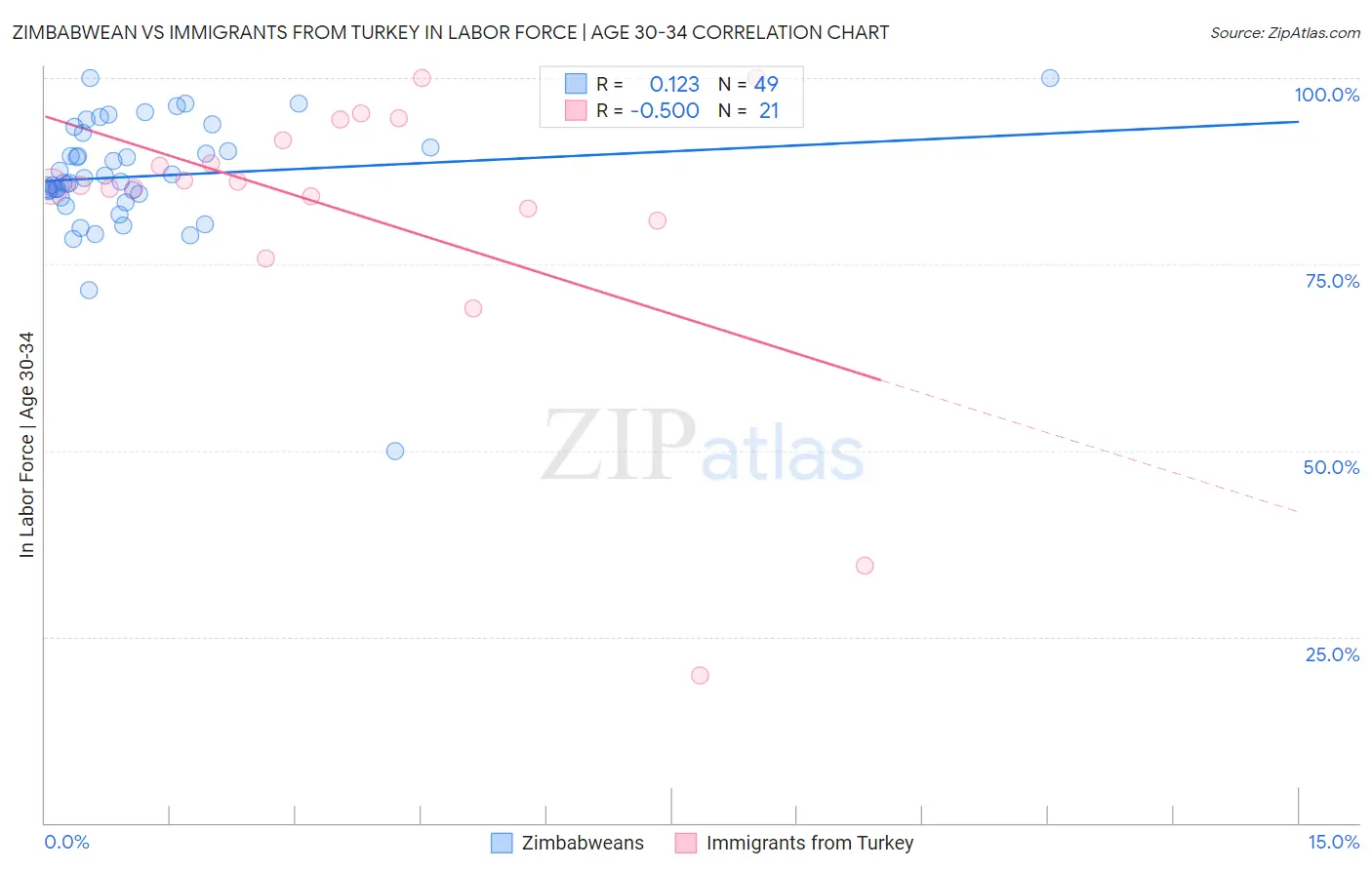 Zimbabwean vs Immigrants from Turkey In Labor Force | Age 30-34