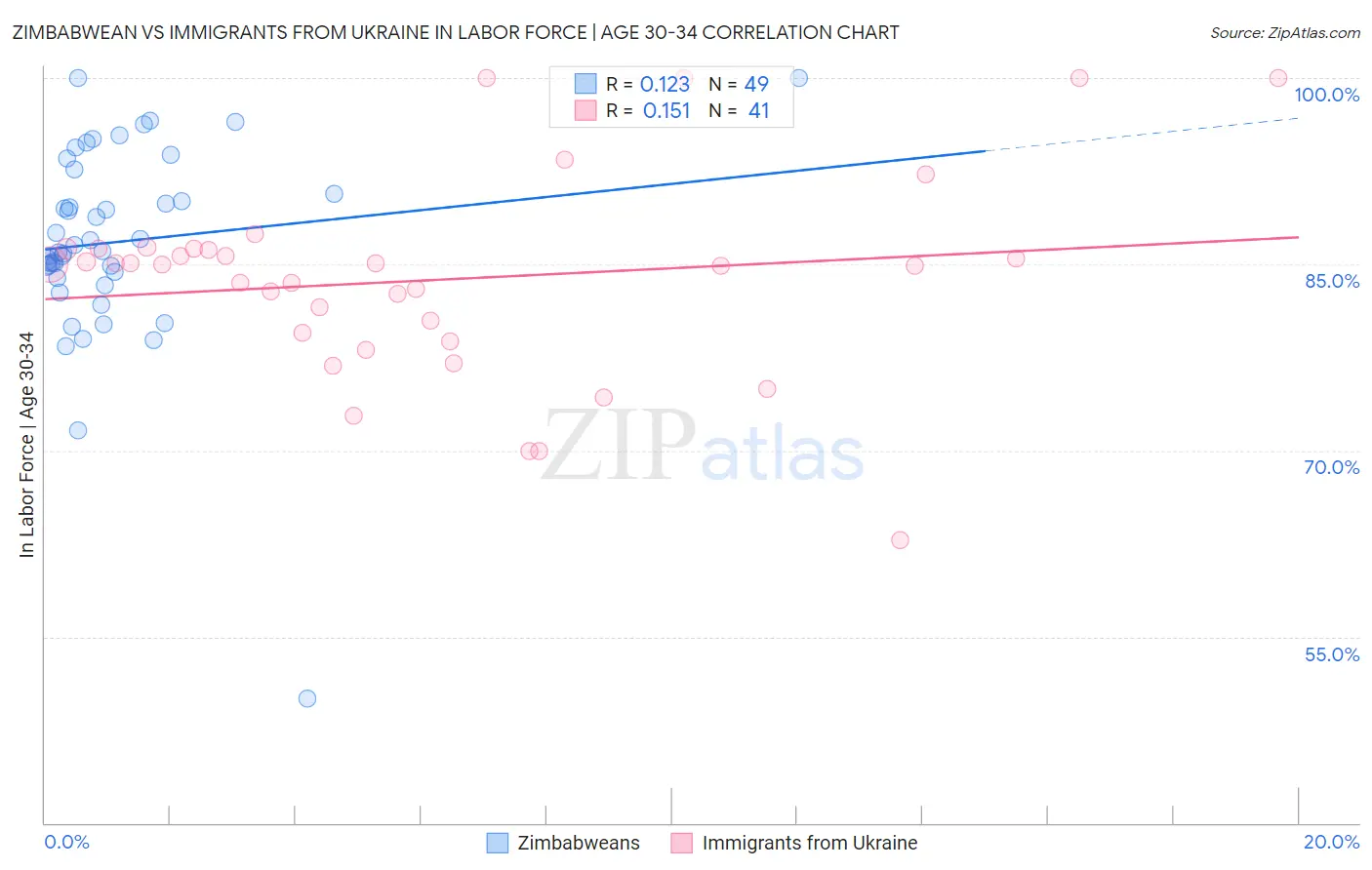 Zimbabwean vs Immigrants from Ukraine In Labor Force | Age 30-34